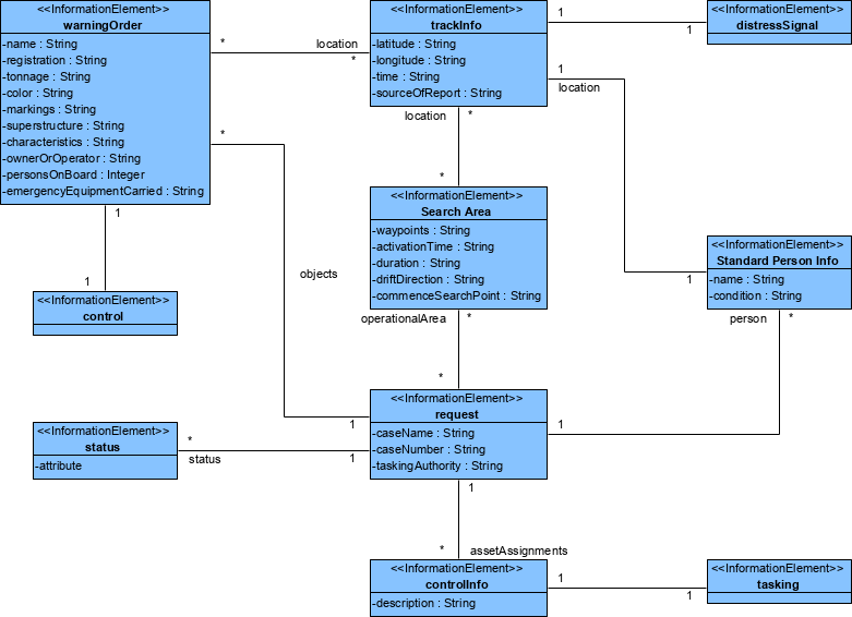 DoDAF Example: Conceptual Data Model