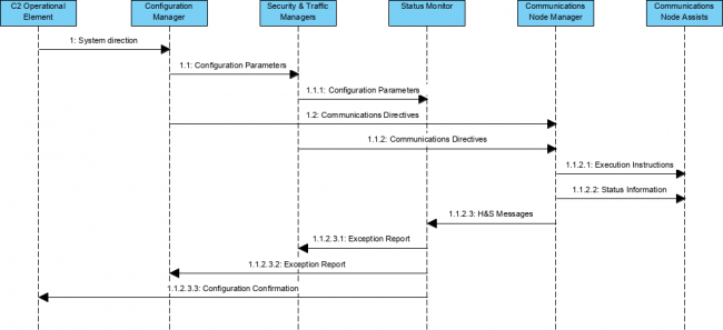 DoDAF Software Guide - OV-6c - Event-Trace Description