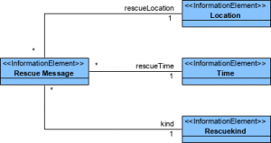 NATO NAF Example: Logical Data Model