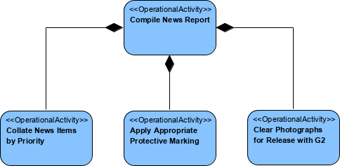 DoDAF Example: Operational Activity Decomposition Tree