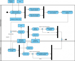 DoDAF Example: Operational Activity Model