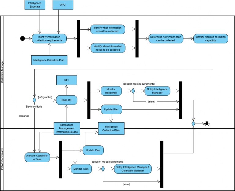 DoDAF Software Guide - OV-5b - Operational Activity Model