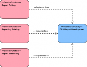 DoDAF Example: Operational Activity to Services Mapping