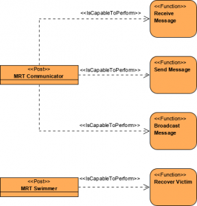 DoDAF Example: Operational Activity to Systems Mapping
