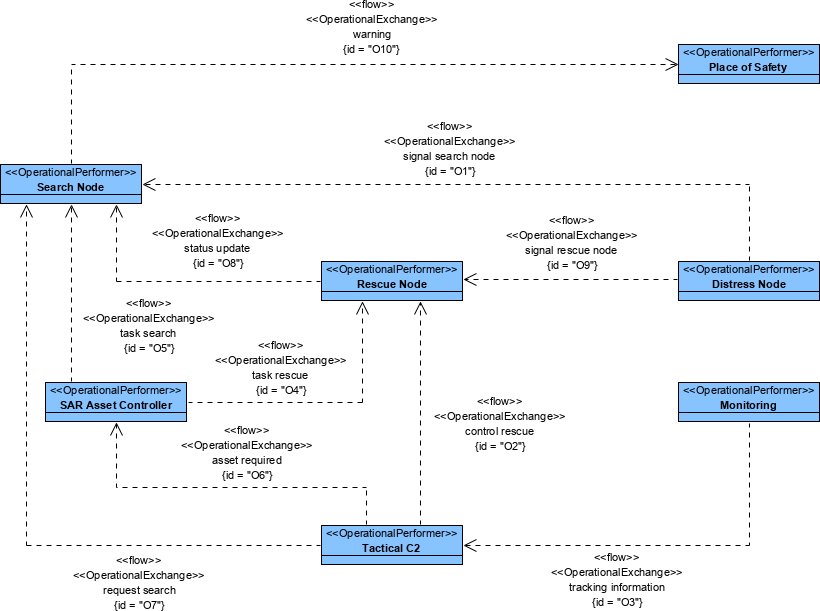 DoDAF Example: Operational Resource Flow Description
