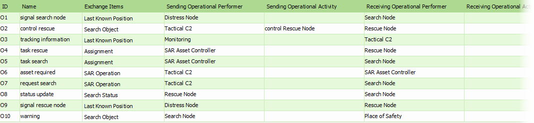 DoDAF Example: Operational Resource Flow Matrix