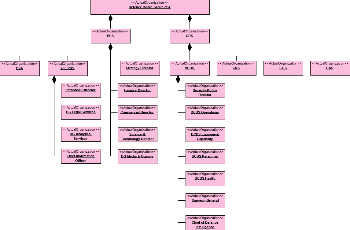 DoDAF Example: Organizational Relationships Chart (Actual)