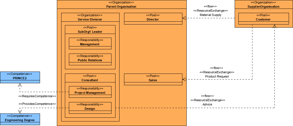 DoDAF Example: Organizational Relationships Chart (Typical)