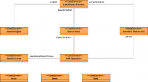 NATO NAF Example: Physical Data Model
