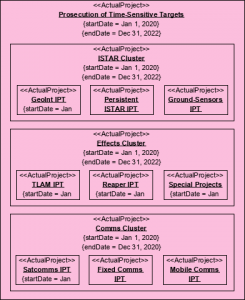 DoDAF Example: Project Portfolio Relationships