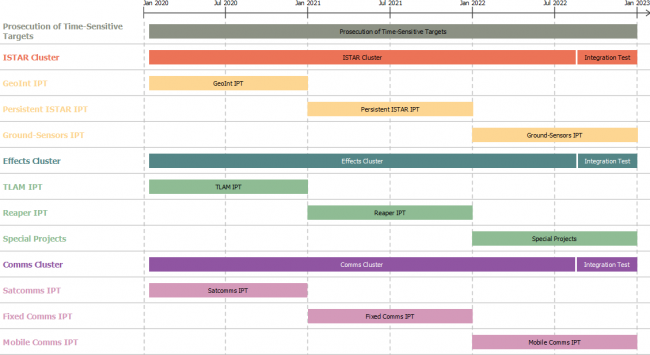 DoDAF Software Guide - PV-2 - Project Timelines