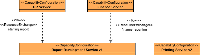 DoDAF Example: Services Context Description