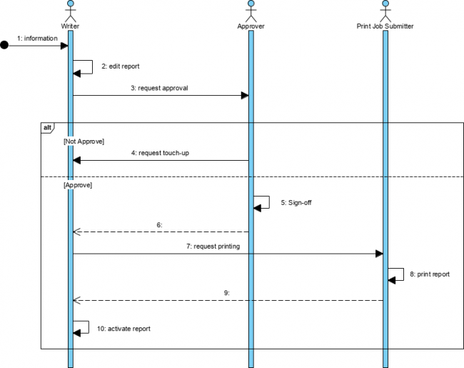 DoDAF Software Guide - SvcV-10c - Services Event-Trace Description