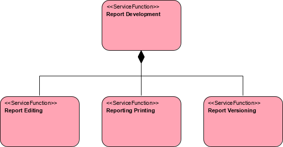 DoDAF Example: Services Functionality Description