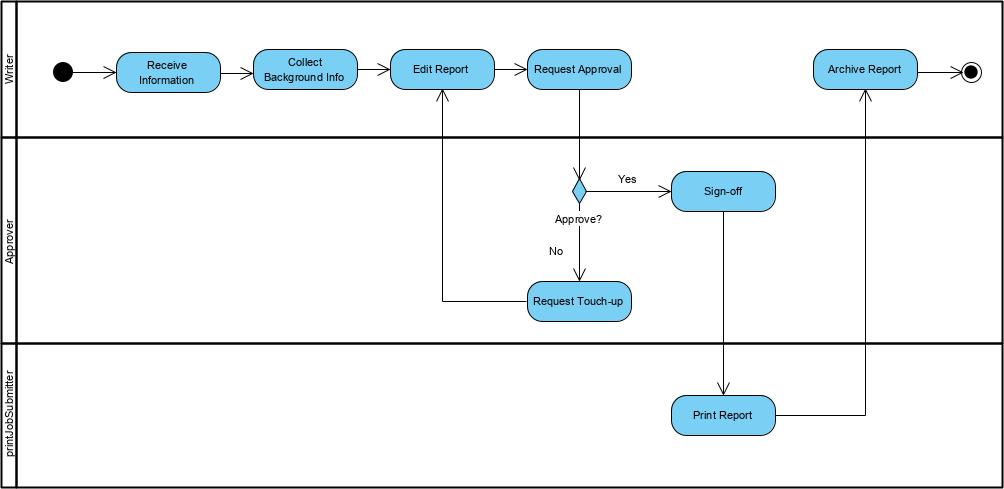 DoDAF Example: Services Functionality Flow Description