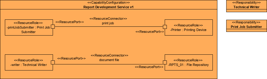 DoDAF Example: Services Resource Flow Description