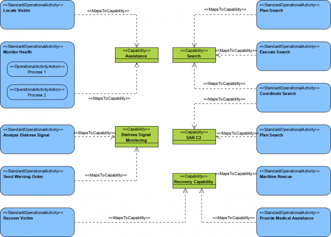 NATO NAF Software Guide - C4 - Standard Processes