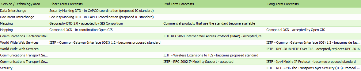 DoDAF Example: Standards Forecast