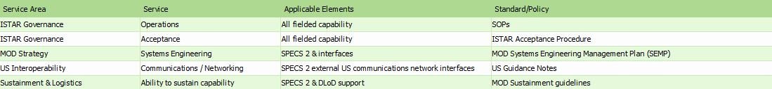 DoDAF Example: Standards Profile (Operational)