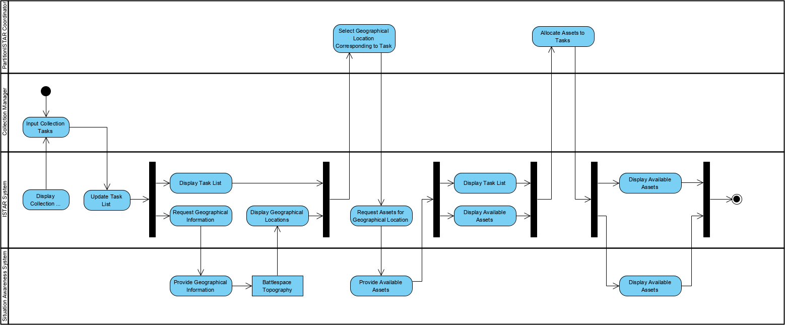 DoDAF Example: Systems Functionality Flow Description