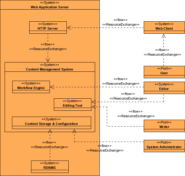 DoDAF Example: Systems Interface Description