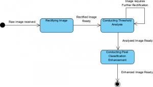 DoDAF Example: Systems State Transition Description