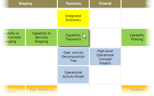 Open DoDAF capability taxonomy viewpoint
