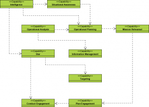 MODAF Example: Capability Dependencies