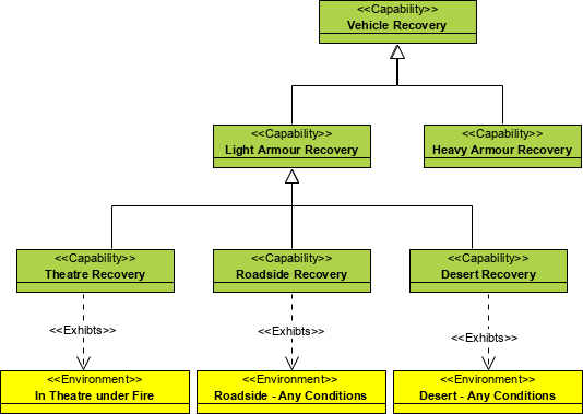 MODAF Example: Capability Taxonomy