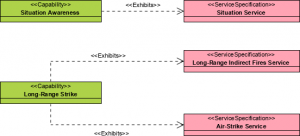 MODAF Example: Capability to Service Mapping