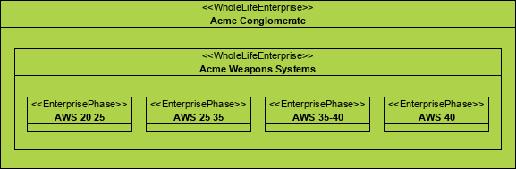 MODAF Example: Enterprise Phases