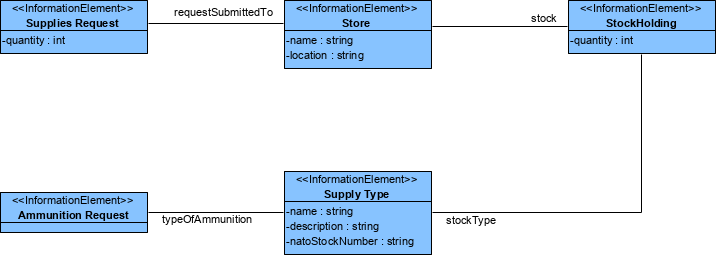MODAF Example: Information Model