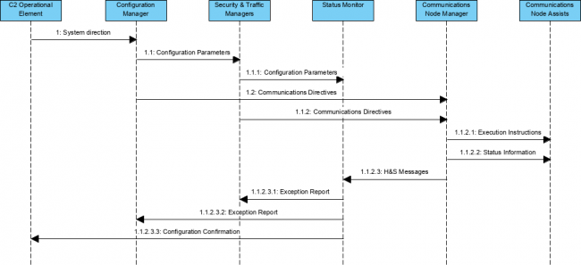 MODAF Software Guide - OV-6c - Operational Event-Trace Description