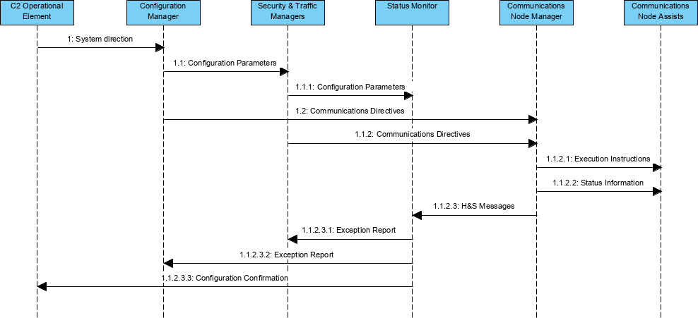 MODAF Example: Operational Event-Trace Description