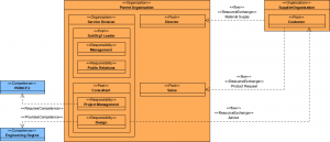 MODAF Example: Organisational Relationships Chart (Typical)