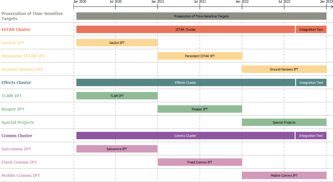 MODAF Example: Programme Timelines