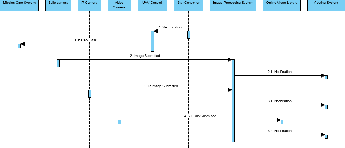 MODAF Example: Resource Event-Trace Description