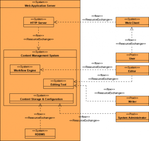 MODAF Example: Resource Interaction Specification