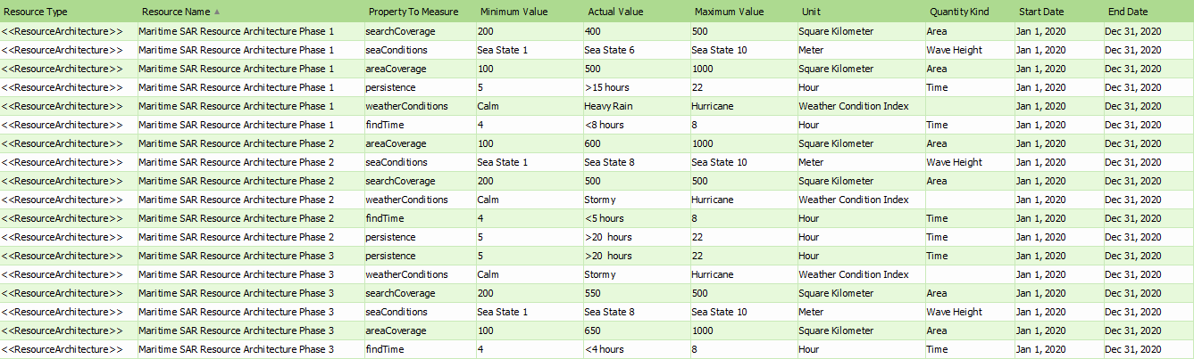MODAF Example: Resource Performance Parameters Matrix