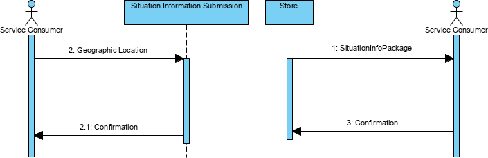 MODAF Example: Service Interaction Specification