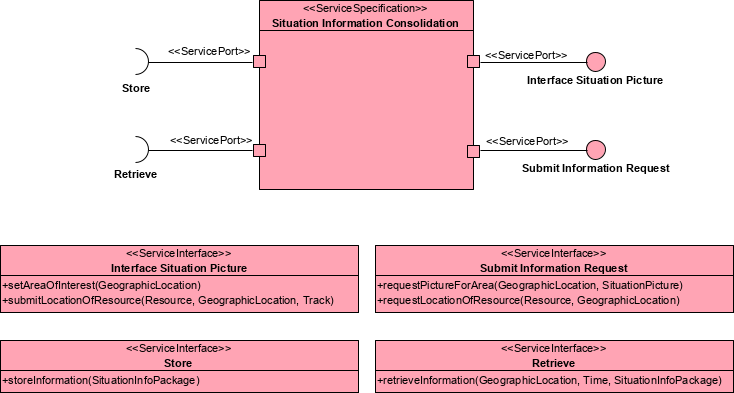 MODAF Example: Service Interface Specification