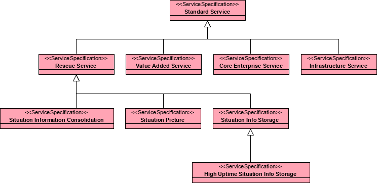 MODAF Example: Service Taxonomy