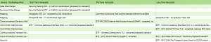 MODAF Example: Standards Forecast