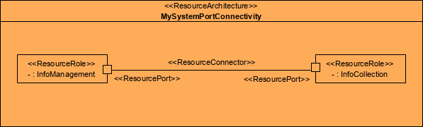 MODAF Example: Systems Communications Description