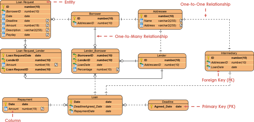 visual paradigm er diagram relationship